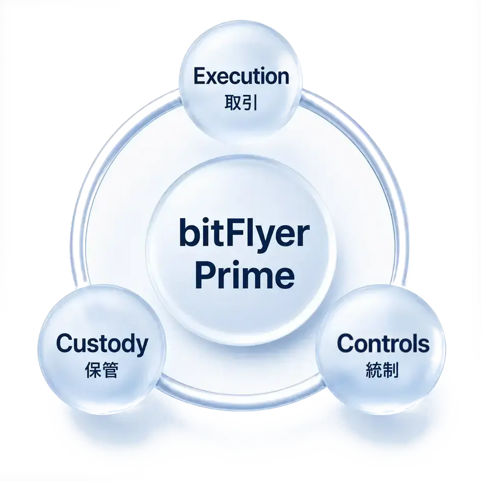 bitFlyer Prime を中心に、Execution(取引)・Custody(保管)・Controls(統制)がつながる構成図