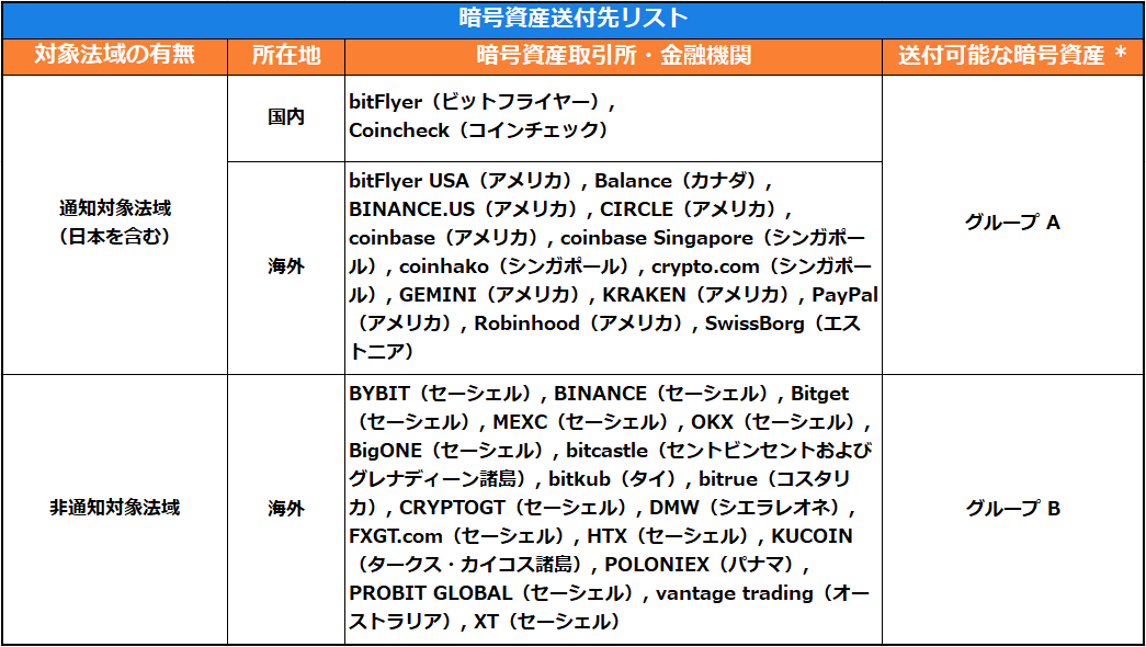 Travelrule_暗号資産送付先リスト